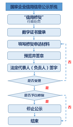 企业信用修复信用修复流程图片高清(信用中国个人信用修复流程)