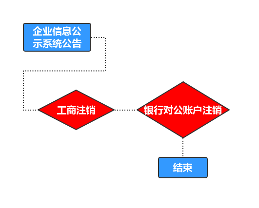 企业信用修复简易注销公司流程超详细税务(简易注销公司流程超详细税务怎么办)