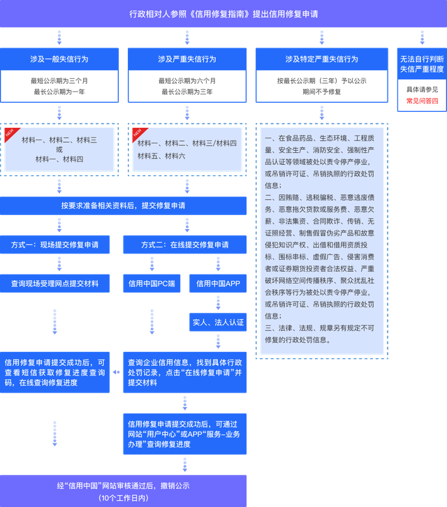 企业信用修复信用中国修复适用于哪一类人(信用中国修复申请需要多长时间)