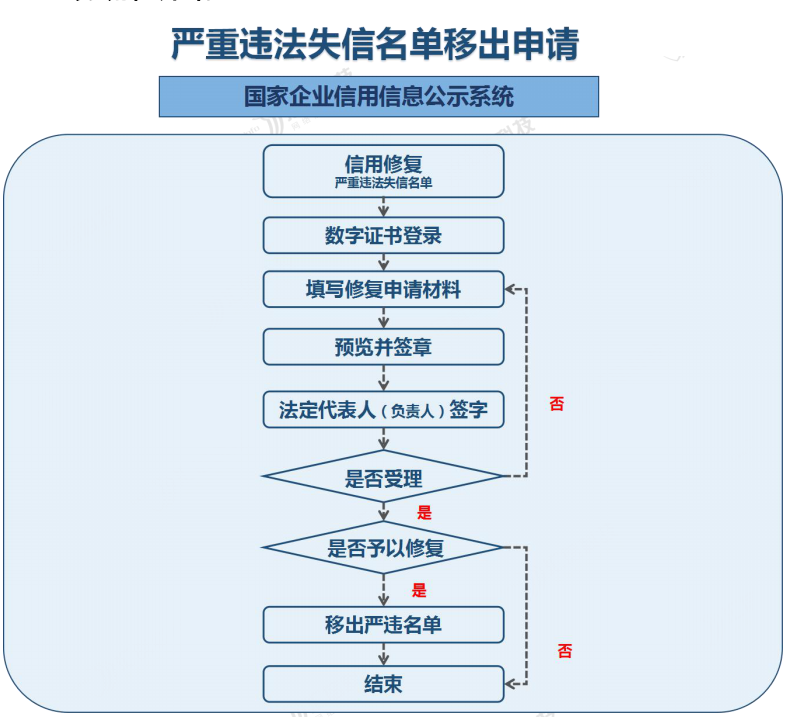 企业信用修复公司行政处罚失信修复(行政处罚失信程度怎么评定)