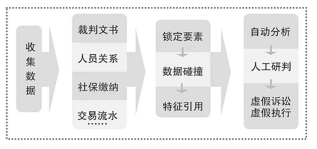 关于如何全平台的移除大数据平台民事诉讼的信息